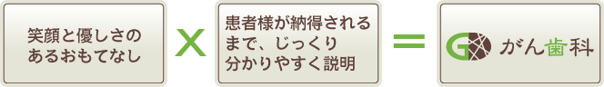 笑顔と優しさのあるおもてなし×患者様が納得されるまで、じっくり分かりやすく説明=がん歯科