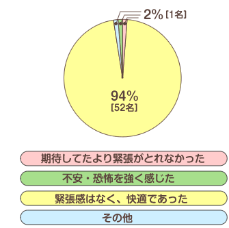 術中の緊張について