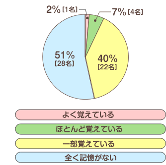 術中の記憶について